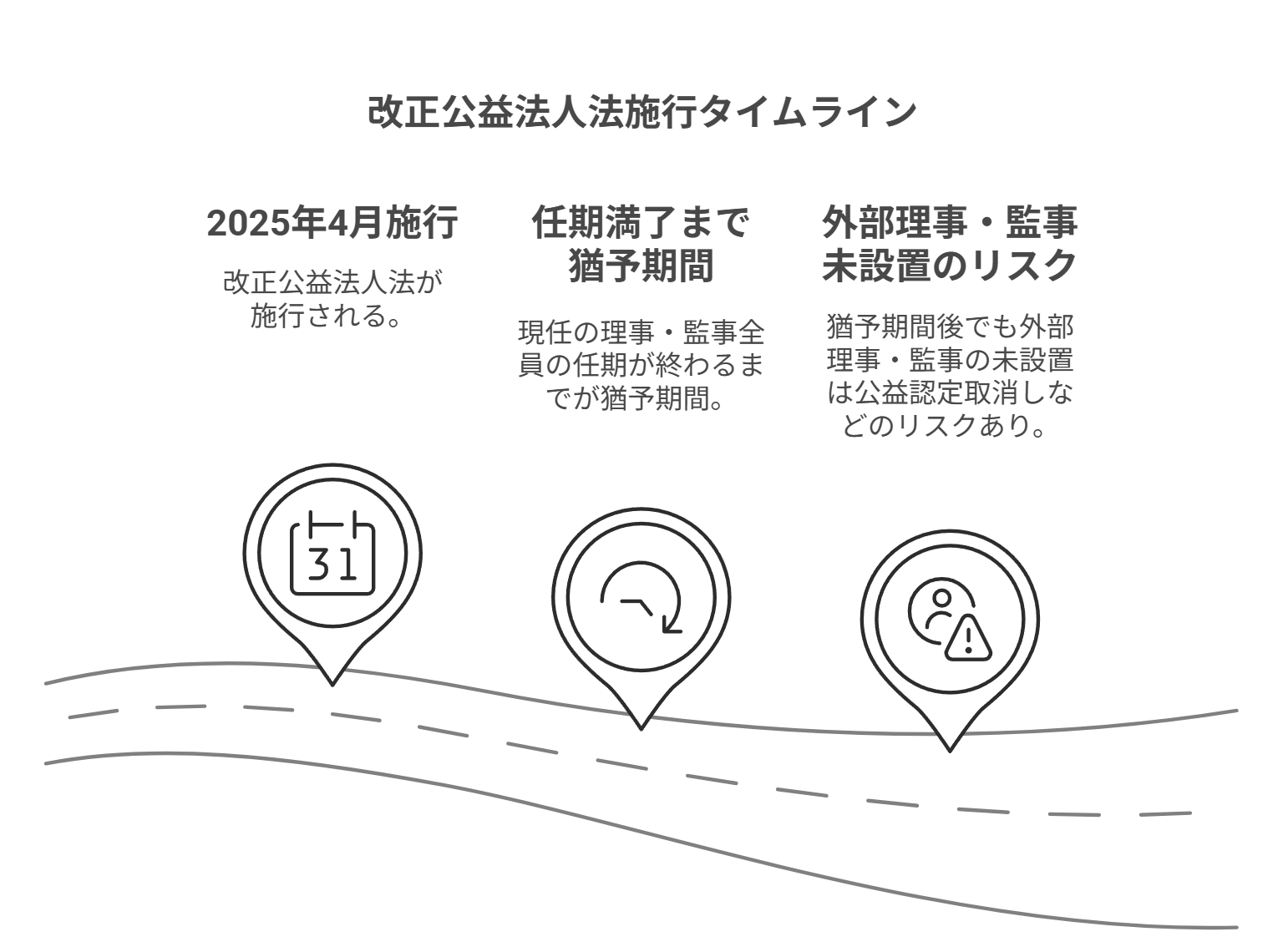 改正公益法人法施工タイムライン