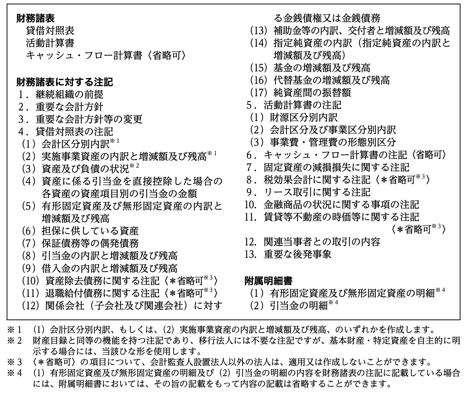 財務諸表（会計監査人設置法人以外の法人）