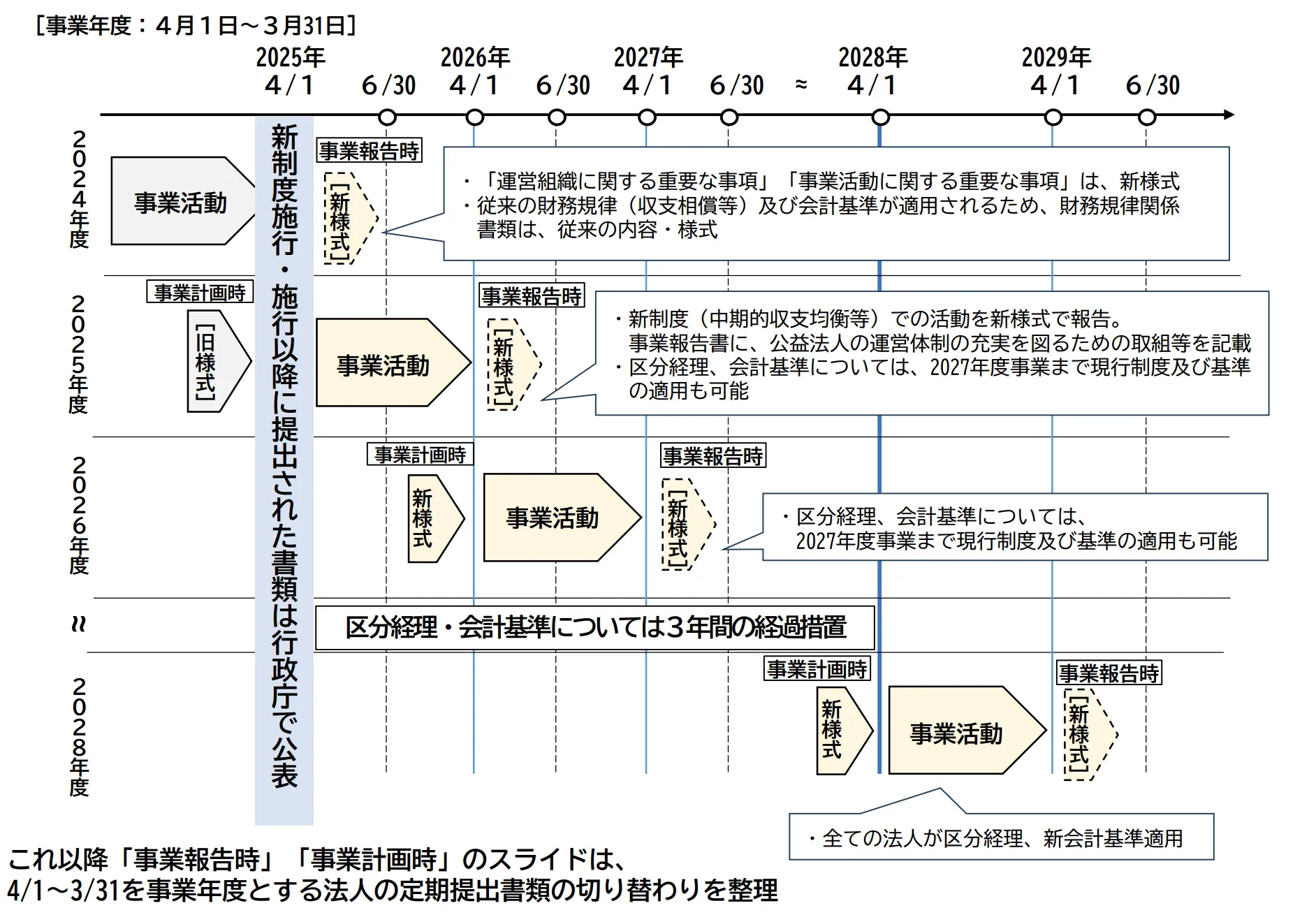 新会計基準の様式への移行イメージ